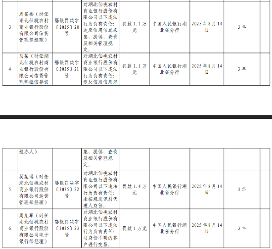 湖北仙桃农商行被罚140.95万元：因违反金融统计相关规定等