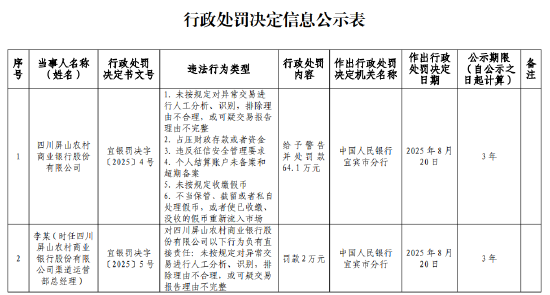 四川屏山农商行被罚64.1万元：因个人结算账户未备案和超期备案等