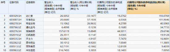 4200亿制药龙头业绩爆发，场内唯一药ETF（562050）收盘新高！高层最新发话力挺生物医药产业
