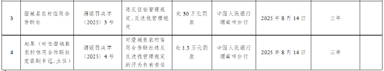 澄城县农村信用合作联社被罚30万元：违反征信管理规定、反洗钱管理规定
