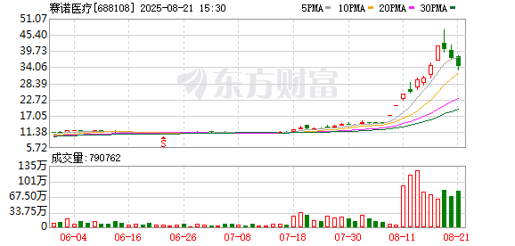 赛诺医疗上半年净利1384.16万元，同比增长296.54%