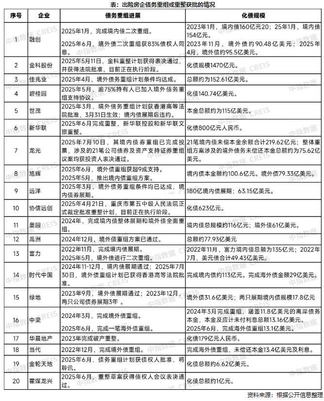 20家房企债务重组，化债规模已超12000亿元
