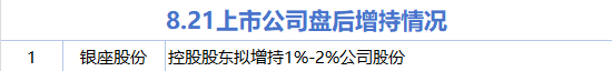 8月21日增减持汇总：银座股份增持 国脉科技等10股减持（表）