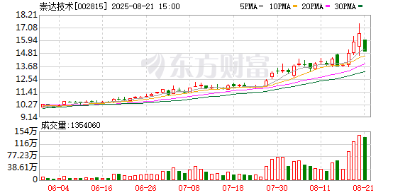 崇达技术：2025年半年度归属于上市公司股东的净利润为221552268.73元