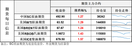 油价连续第二天反弹，靠近上方7月平台阻力区域