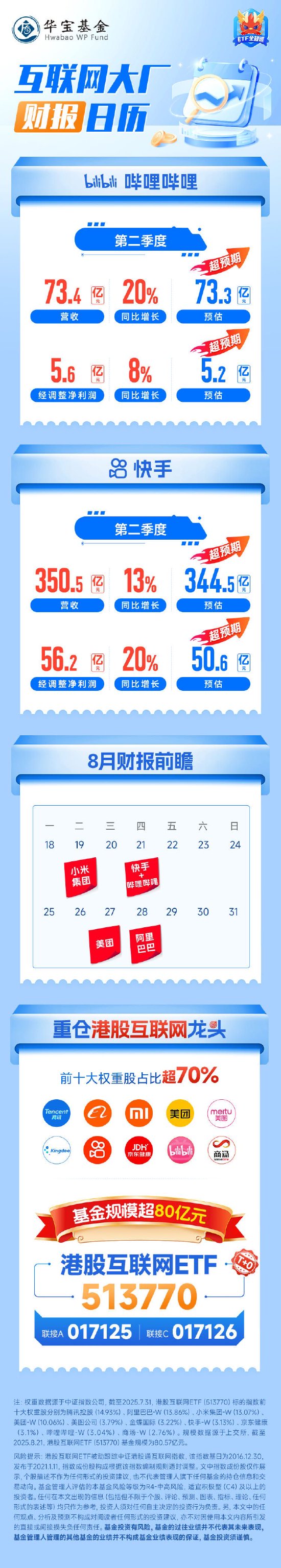 B站、快手二季度业绩双双超预期！ 重仓龙头， 港股互联网ETF（513770）前10大成份股权重超70%