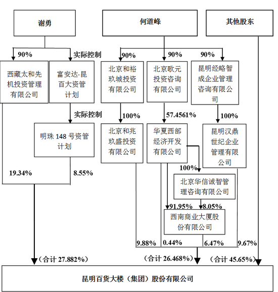 “中介巨头”变局：我爱我家上亿股权法拍，实控人谢勇缺钱？