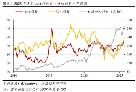 方正证券：为何全球股市都在创新高？