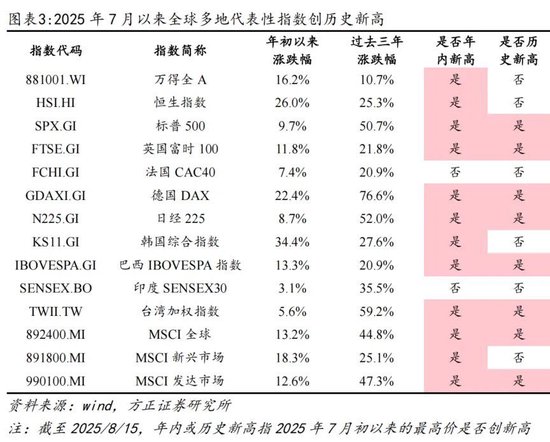 方正证券：为何全球股市都在创新高？