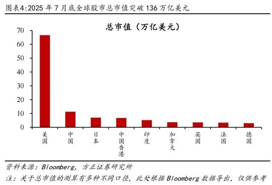 方正证券：为何全球股市都在创新高？