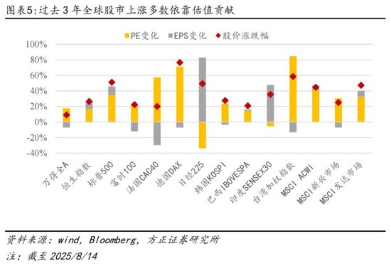 方正证券：为何全球股市都在创新高？