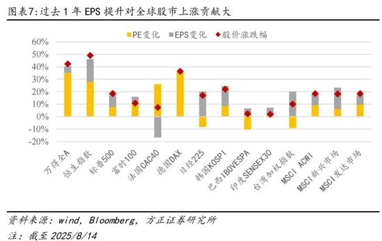 方正证券：为何全球股市都在创新高？