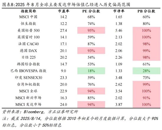 方正证券：为何全球股市都在创新高？