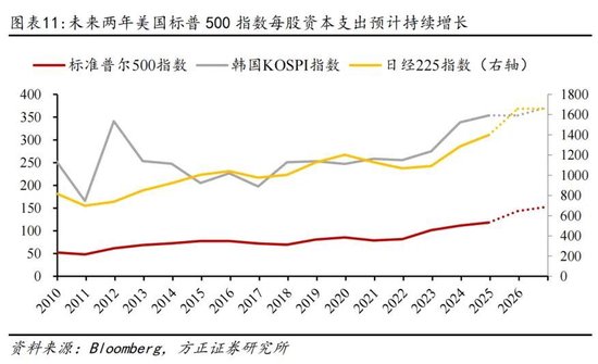 方正证券：为何全球股市都在创新高？