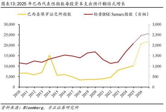 方正证券：为何全球股市都在创新高？