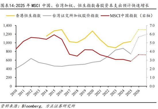方正证券：为何全球股市都在创新高？