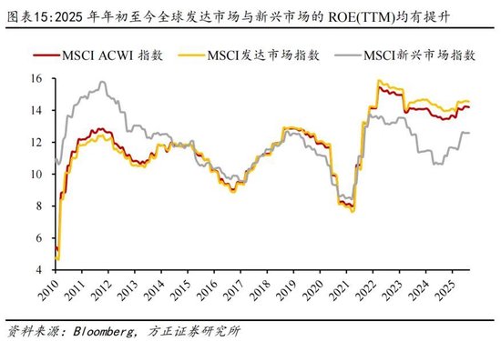 方正证券：为何全球股市都在创新高？