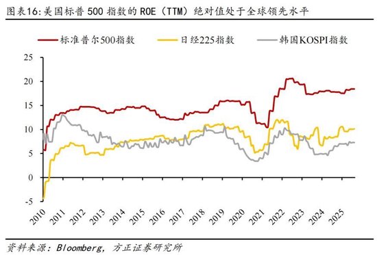方正证券：为何全球股市都在创新高？