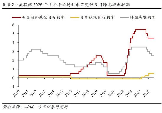 方正证券：为何全球股市都在创新高？