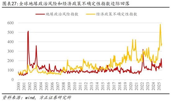 方正证券：为何全球股市都在创新高？