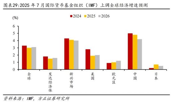 方正证券：为何全球股市都在创新高？
