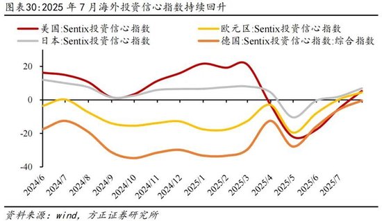 方正证券：为何全球股市都在创新高？