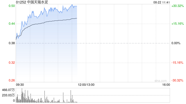 中国天瑞水泥持续上涨逾28% 机构看好行业盈利水平持续恢复