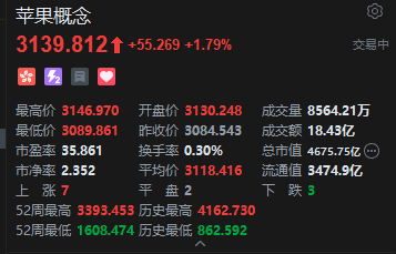 港股苹果概念股走强 瑞声科技涨超4% 美银指苹果产业链开启多年升级周期