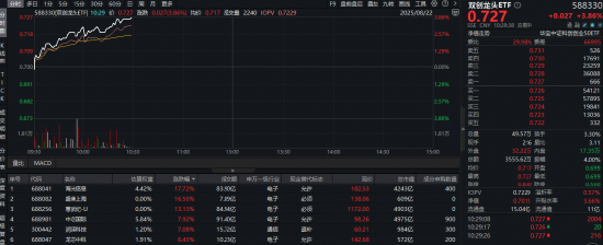 5000亿政策金融工具来袭？半导体涨势如虹，20CM硬科技宽基——双创龙头ETF（588330）猛拉3.8%