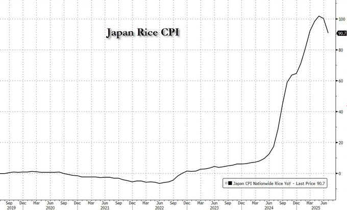 日本七月核心通胀同比增3.1%，远高于央行2%目标