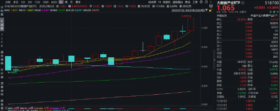 AI大模型加速落地，数据安全赛道爆发！大数据产业ETF（516700）飙涨近4%，中科曙光登顶A股吸金榜