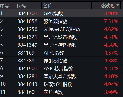 算力股全线爆发！寒武纪市值站上5000亿，科创50狂飙7%，沪指突破3800点