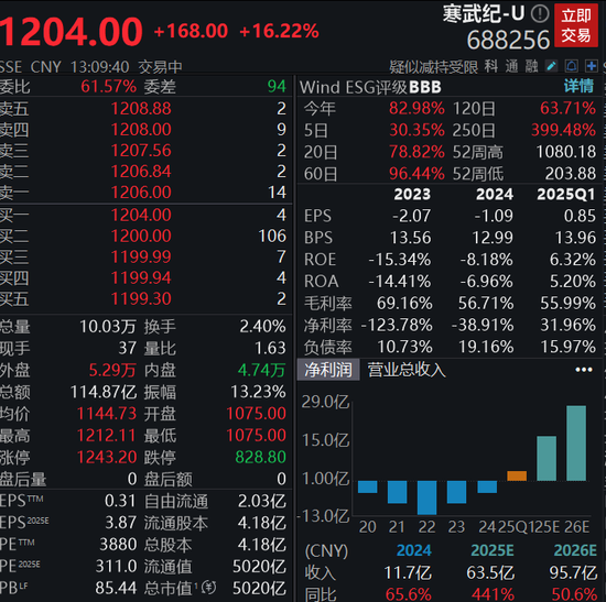 算力股全线爆发！寒武纪市值站上5000亿，科创50狂飙7%，沪指突破3800点