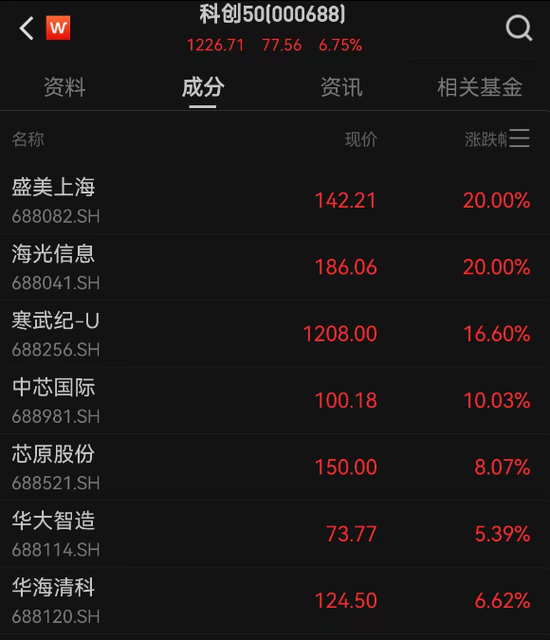 算力股全线爆发！寒武纪市值站上5000亿，科创50狂飙7%，沪指突破3800点