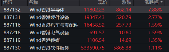 算力股全线爆发！寒武纪市值站上5000亿，科创50狂飙7%，沪指突破3800点