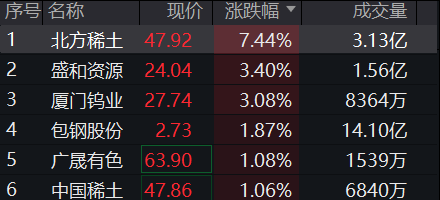 算力股全线爆发！寒武纪市值站上5000亿，科创50狂飙7%，沪指突破3800点