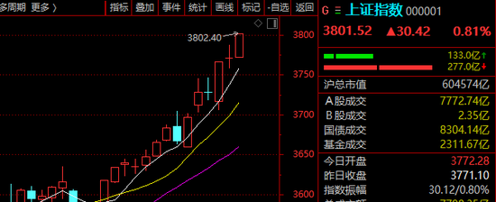 突发！沪指突破3800点，牛市旗手发力！