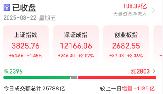 A股，创纪录！“寒王”，创纪录！
