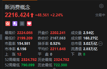 港股新消费概念股走强 名创优品绩后涨超20% 股价创今年1月以来新高