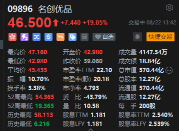 港股新消费概念股走强 名创优品绩后涨超20% 股价创今年1月以来新高