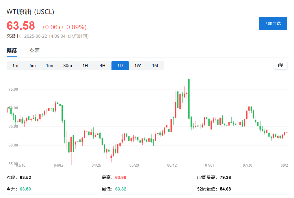 从“促和”到“促攻”，短短四天特朗普对乌克兰立场急转，油价有望终结两周连跌