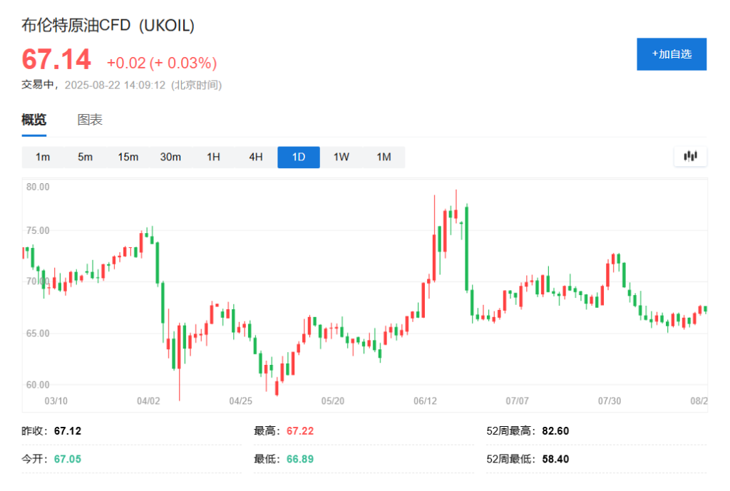从“促和”到“促攻”，短短四天特朗普对乌克兰立场急转，油价有望终结两周连跌