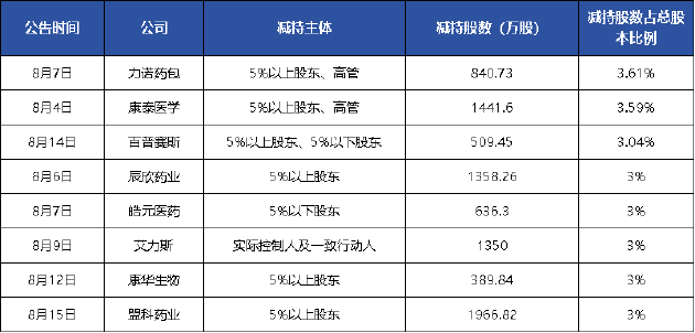 亏了公司富了高管？康泰医学实控人、高管减持忙 业绩亏损分红率连年走高