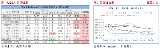 长安期货刘琳：供应趋于紧俏，蛋白粕底部坚挺
