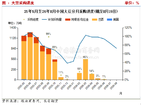 长安期货刘琳：供应趋于紧俏，蛋白粕底部坚挺