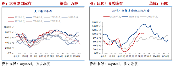 长安期货刘琳：供应趋于紧俏，蛋白粕底部坚挺