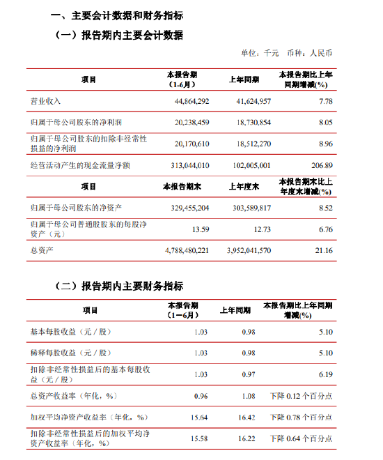 江苏银行：2025年上半年净利润202.38亿元，同比增长8.05%