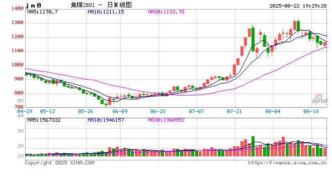 近日市场传闻山东焦企自8月16日起将限产30%–50%？