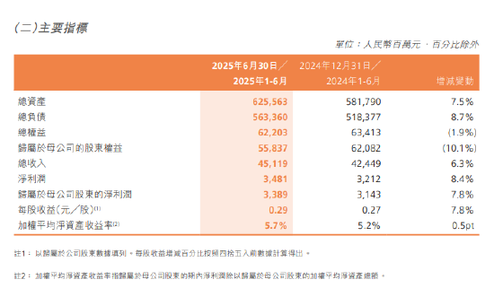 阳光保险：2025年上半年归母净利润33.9亿元 同比增长7.8%