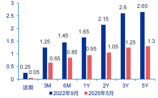 申万宏源：存款回报下降，“储蓄搬家”去向何处？